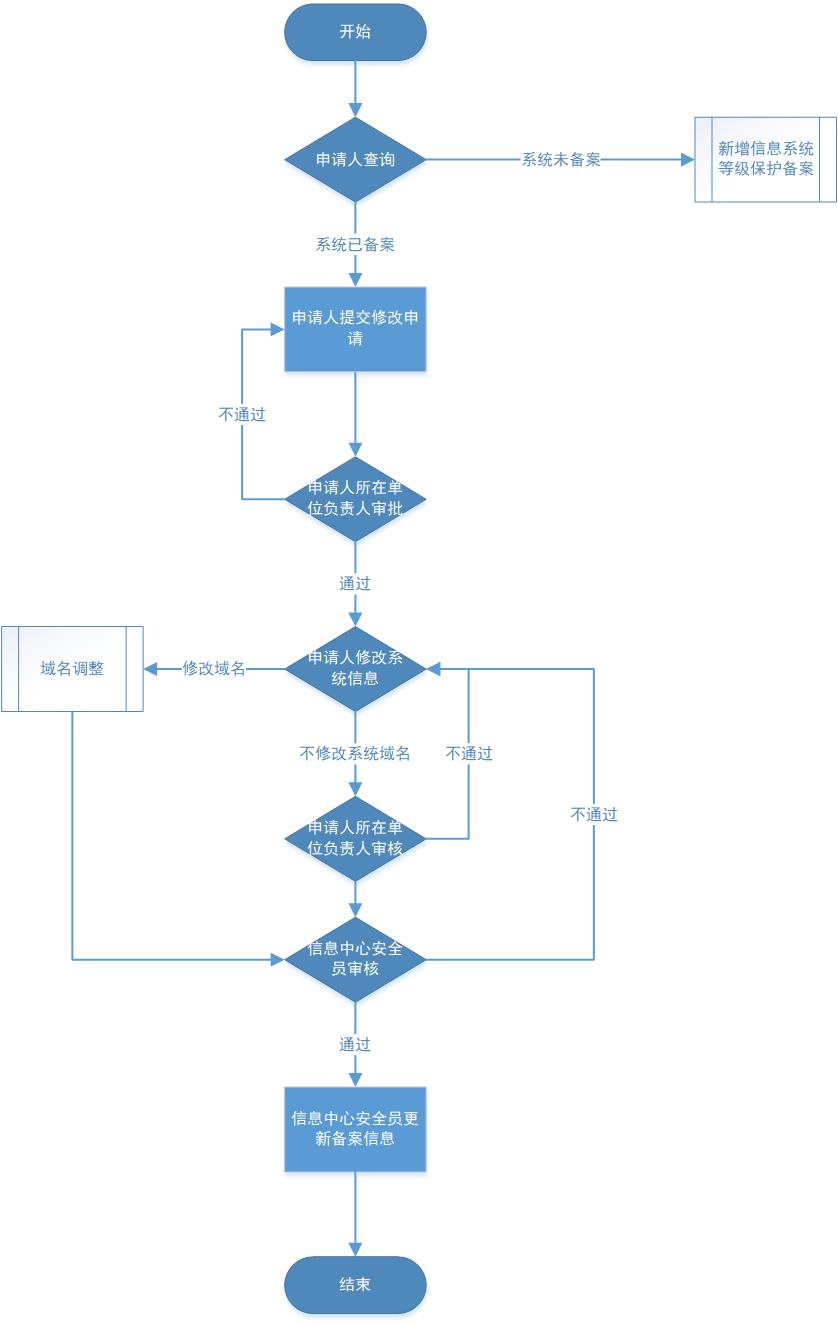 信息系统等级保护备案信息更新.jpg