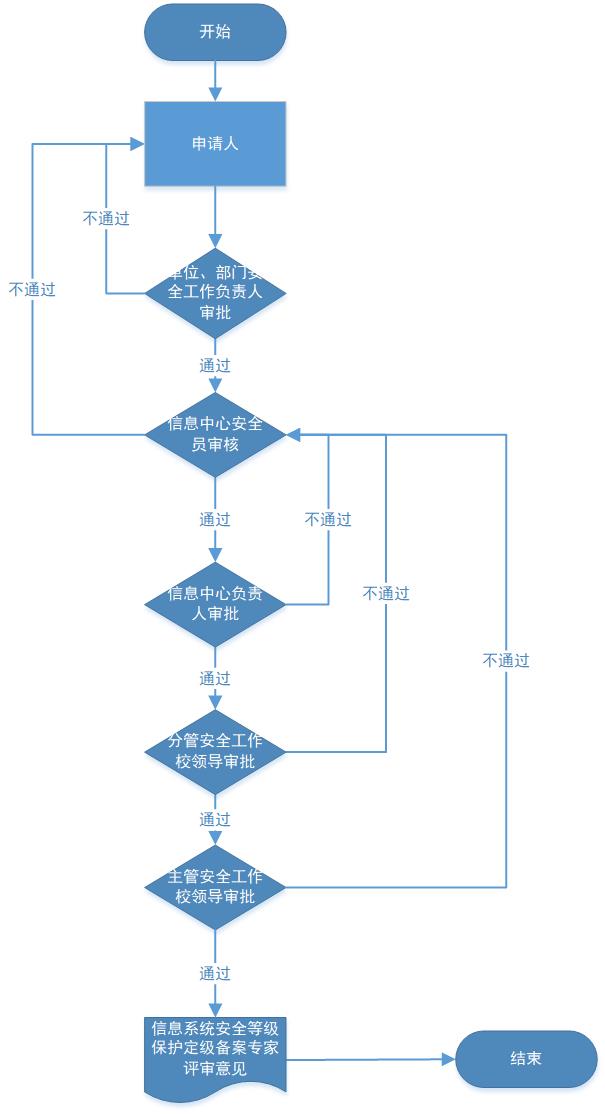 信息系统等级保护备案申请.jpg